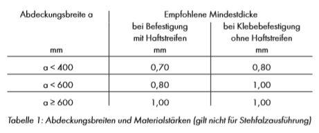 Tabelle mit Abdeckungsbreiten und Materialstärke